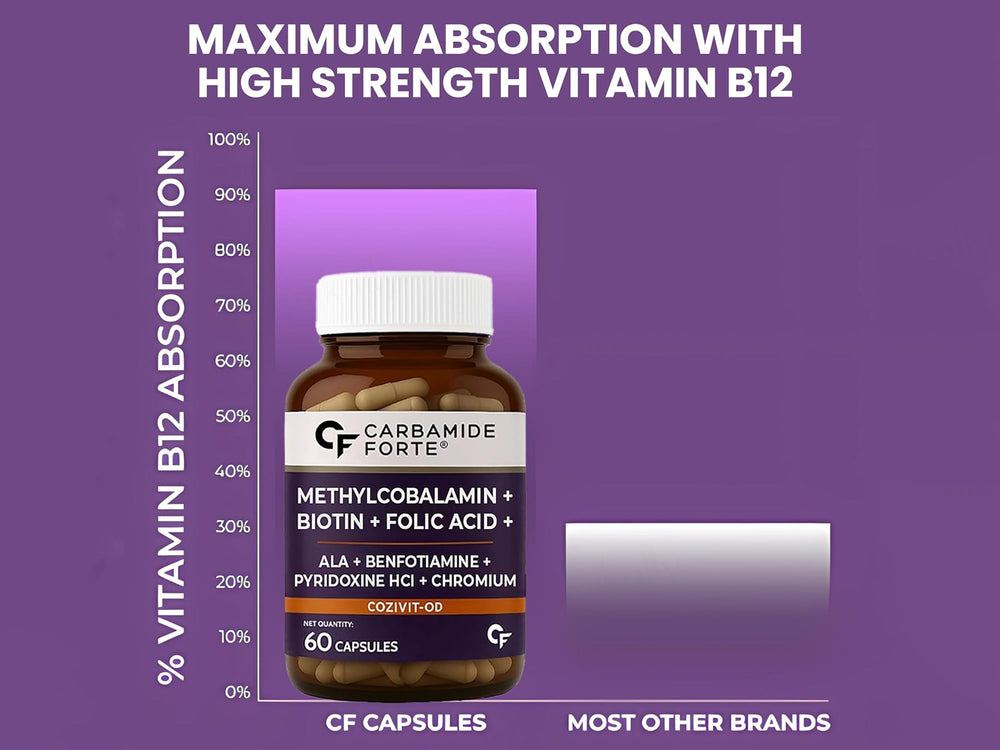 Carbamide Forte Methylcobalamin + Biotin + Alpha Lipoic Acid + Folic Acid Capsule